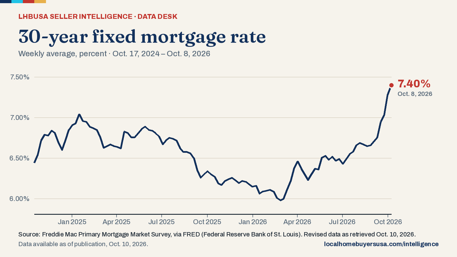 Line chart of the 30-year fixed mortgage rate (weekly average, percent) from Oct. 17, 2024 to Oct. 8, 2026: 6.44% at the start, a high of 7.40% (Oct. 8, 2026), a low of 5.98% (Feb. 26, 2026), and 7.40% in the latest reading.