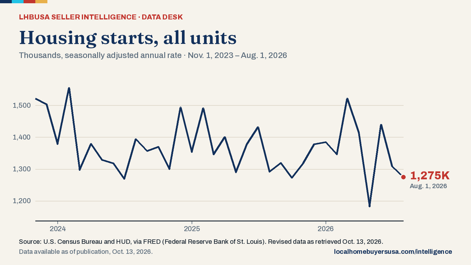 Line chart of the housing starts, all units (thousands, seasonally adjusted annual rate) from Nov. 1, 2023 to Aug. 1, 2026: 1,522K at the start, a high of 1,555K (Feb. 1, 2024), a low of 1,182K (May 1, 2026), and 1,275K in the latest reading.