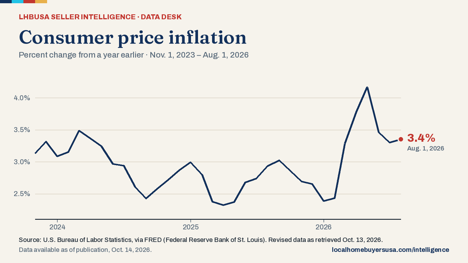 Line chart of the consumer price inflation (percent change from a year earlier) from Nov. 1, 2023 to Aug. 1, 2026: 3.1% at the start, a high of 4.2% (May 1, 2026), a low of 2.3% (April 1, 2025), and 3.4% in the latest reading.