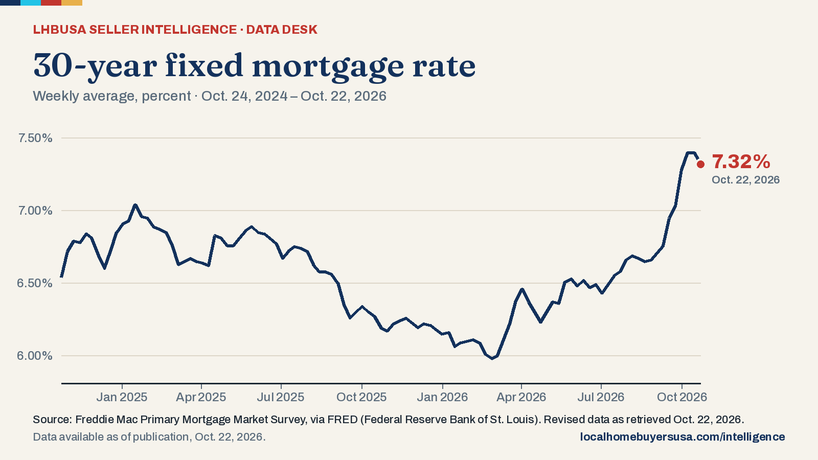 Line chart of the 30-year fixed mortgage rate (weekly average, percent) from Oct. 24, 2024 to Oct. 22, 2026: 6.54% at the start, a high of 7.40% (Oct. 8, 2026), a low of 5.98% (Feb. 26, 2026), and 7.32% in the latest reading.