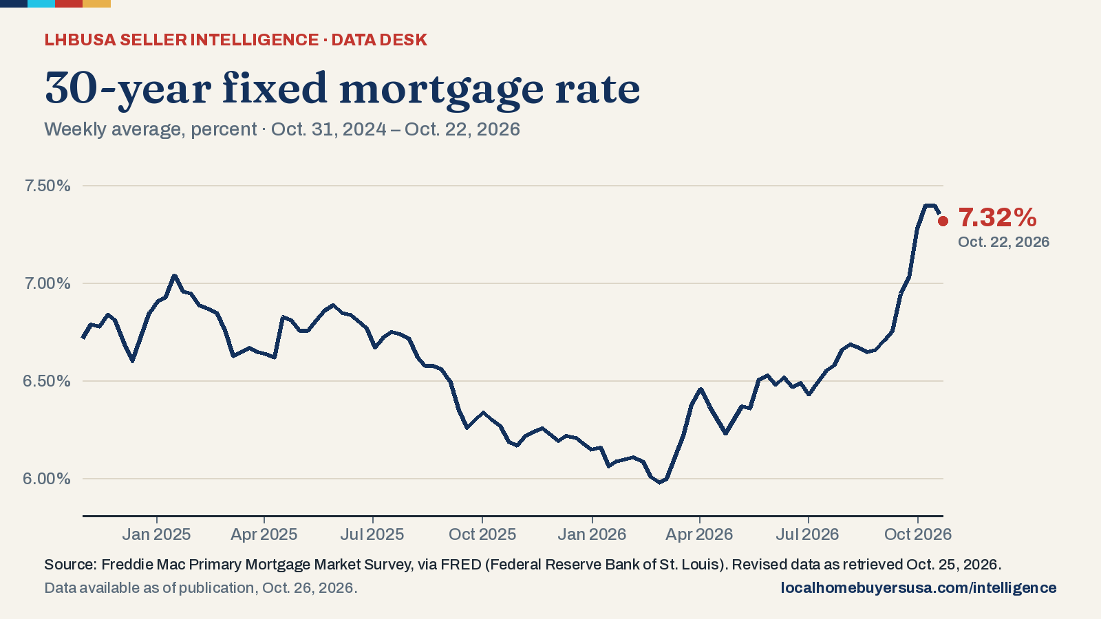 Line chart of the 30-year fixed mortgage rate (weekly average, percent) from Oct. 31, 2024 to Oct. 22, 2026: 6.72% at the start, a high of 7.40% (Oct. 8, 2026), a low of 5.98% (Feb. 26, 2026), and 7.32% in the latest reading.