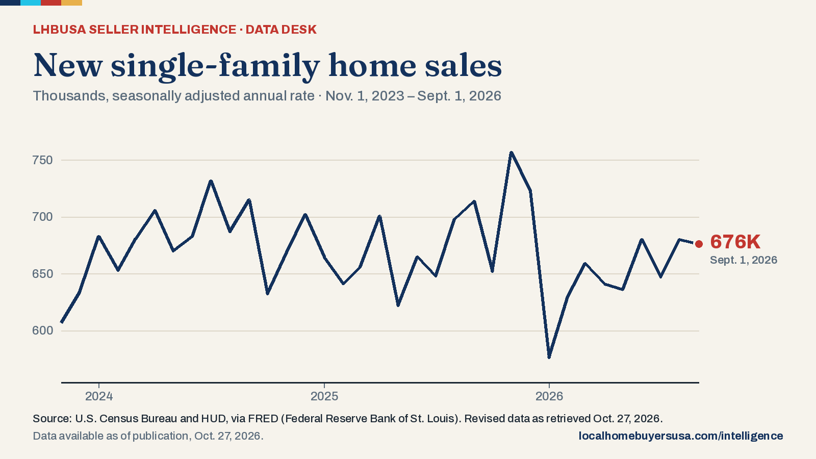 Line chart of the new single-family home sales (thousands, seasonally adjusted annual rate) from Nov. 1, 2023 to Sept. 1, 2026: 607K at the start, a high of 757K (Nov. 1, 2025), a low of 576K (Jan. 1, 2026), and 676K in the latest reading.