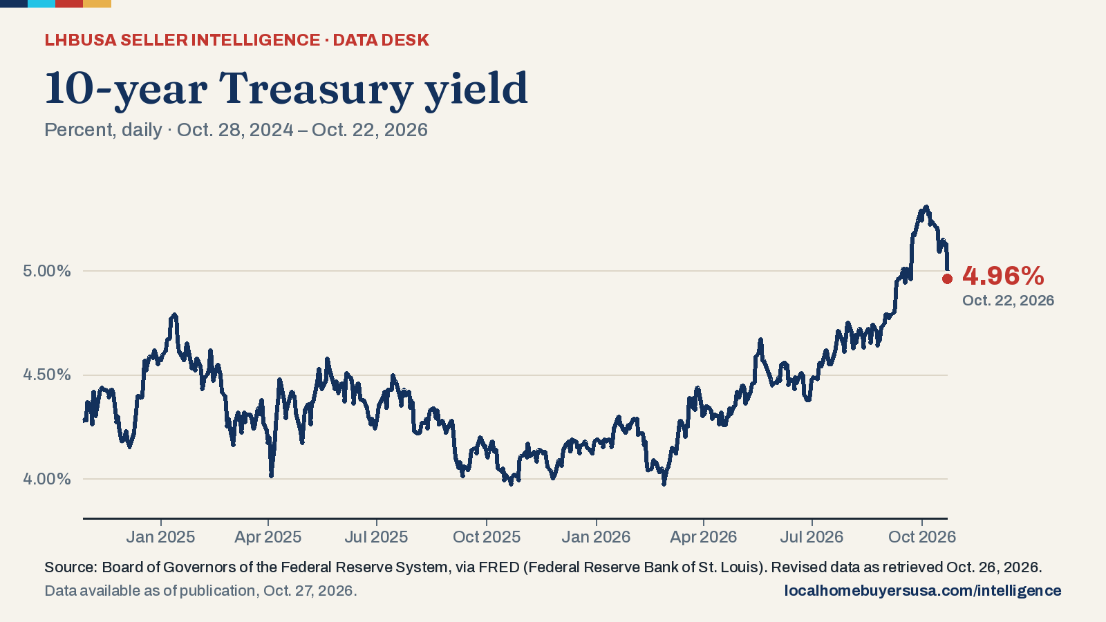 Line chart of the 10-year treasury yield (percent, daily) from Oct. 28, 2024 to Oct. 22, 2026: 4.28% at the start, a high of 5.31% (Oct. 5, 2026), a low of 3.97% (Oct. 22, 2025), and 4.96% in the latest reading.