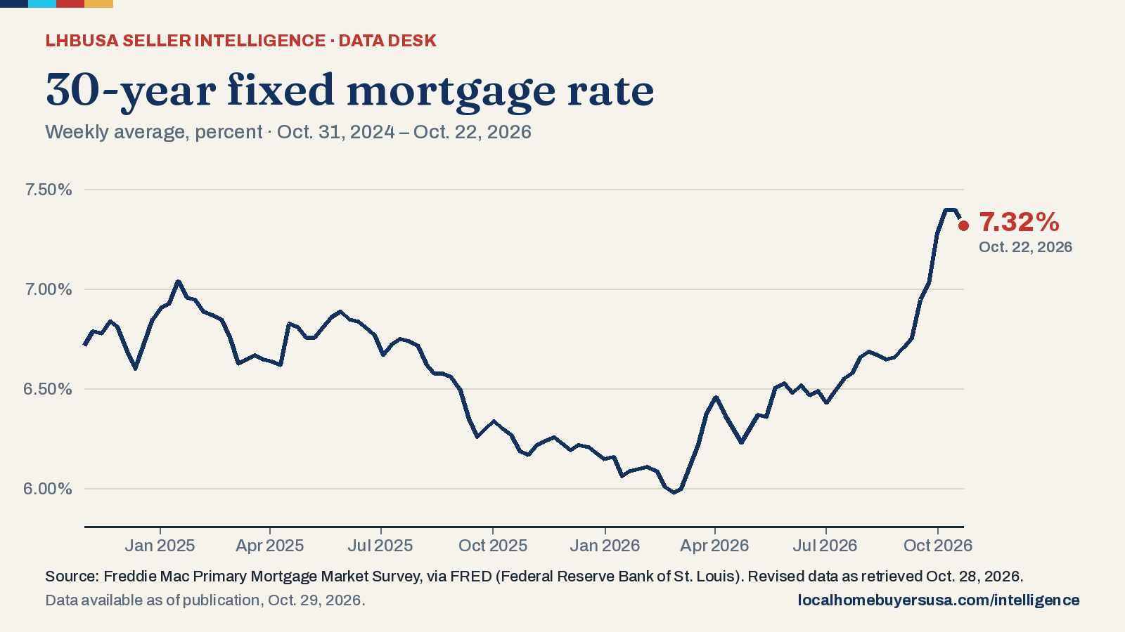 Line chart of the 30-year fixed mortgage rate (weekly average, percent) from Oct. 31, 2024 to Oct. 22, 2026: 6.72% at the start, a high of 7.40% (Oct. 8, 2026), a low of 5.98% (Feb. 26, 2026), and 7.32% in the latest reading.