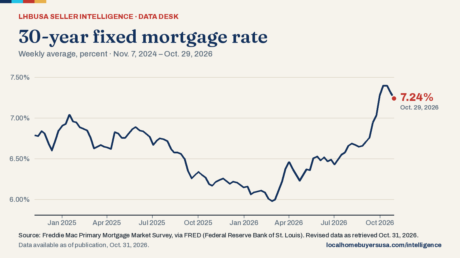 Line chart of the 30-year fixed mortgage rate (weekly average, percent) from Nov. 7, 2024 to Oct. 29, 2026: 6.79% at the start, a high of 7.40% (Oct. 8, 2026), a low of 5.98% (Feb. 26, 2026), and 7.24% in the latest reading.