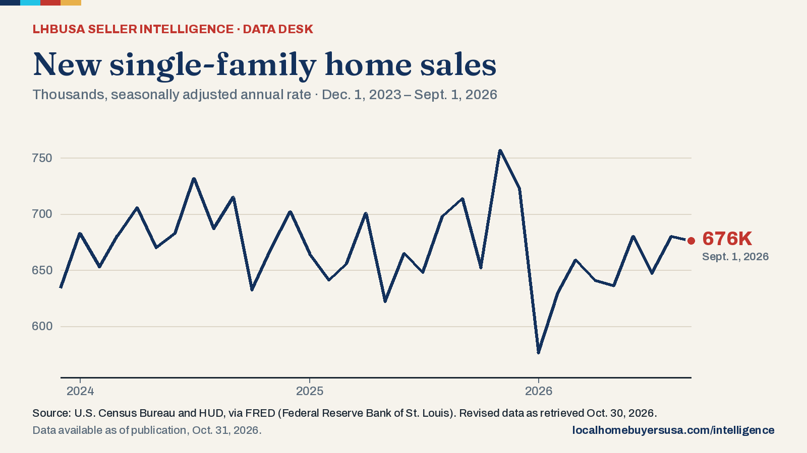 Line chart of the new single-family home sales (thousands, seasonally adjusted annual rate) from Dec. 1, 2023 to Sept. 1, 2026: 634K at the start, a high of 757K (Nov. 1, 2025), a low of 576K (Jan. 1, 2026), and 676K in the latest reading.