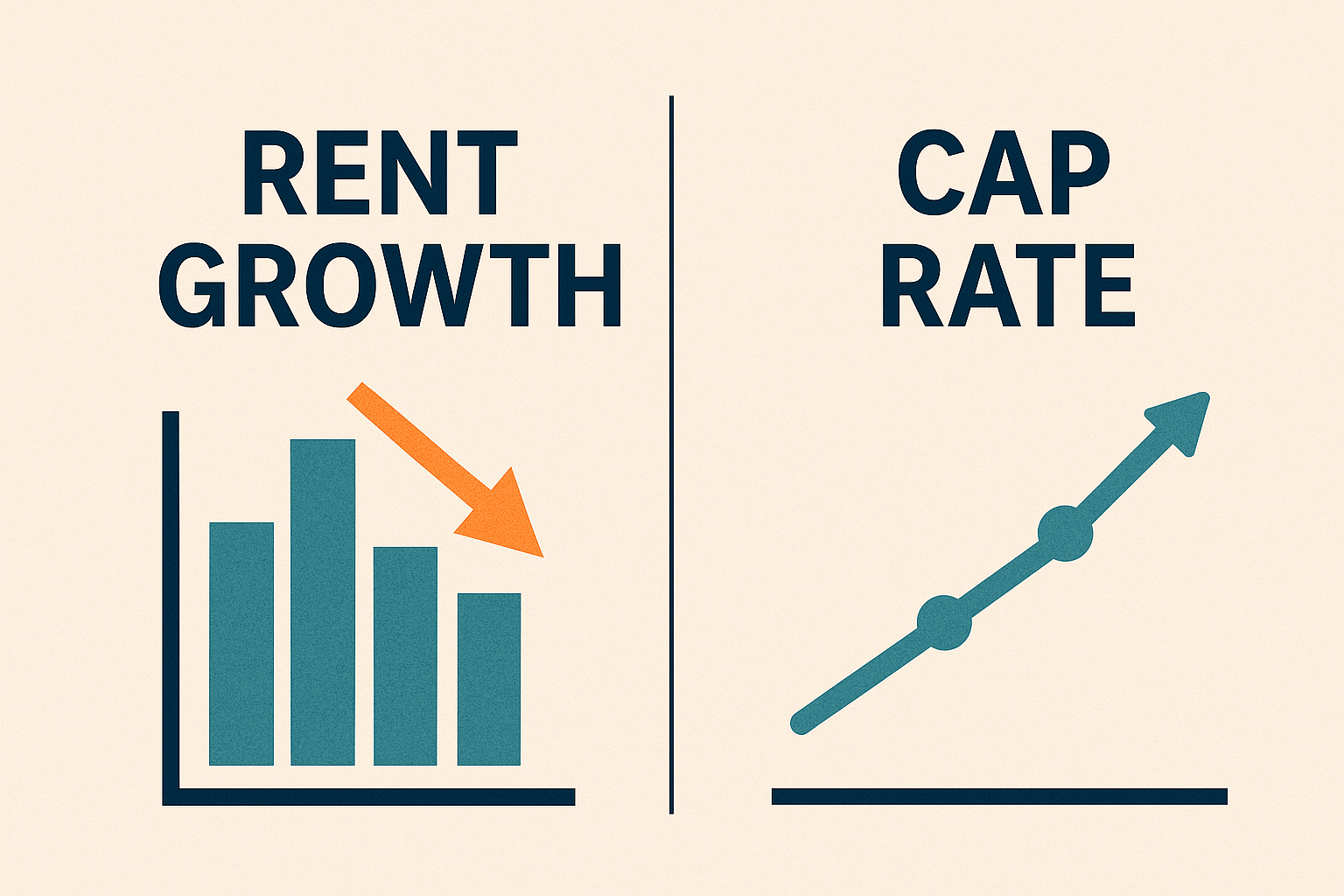 Exit decision framework visual: 1031 vs. cash vs. hold under flat rent growth