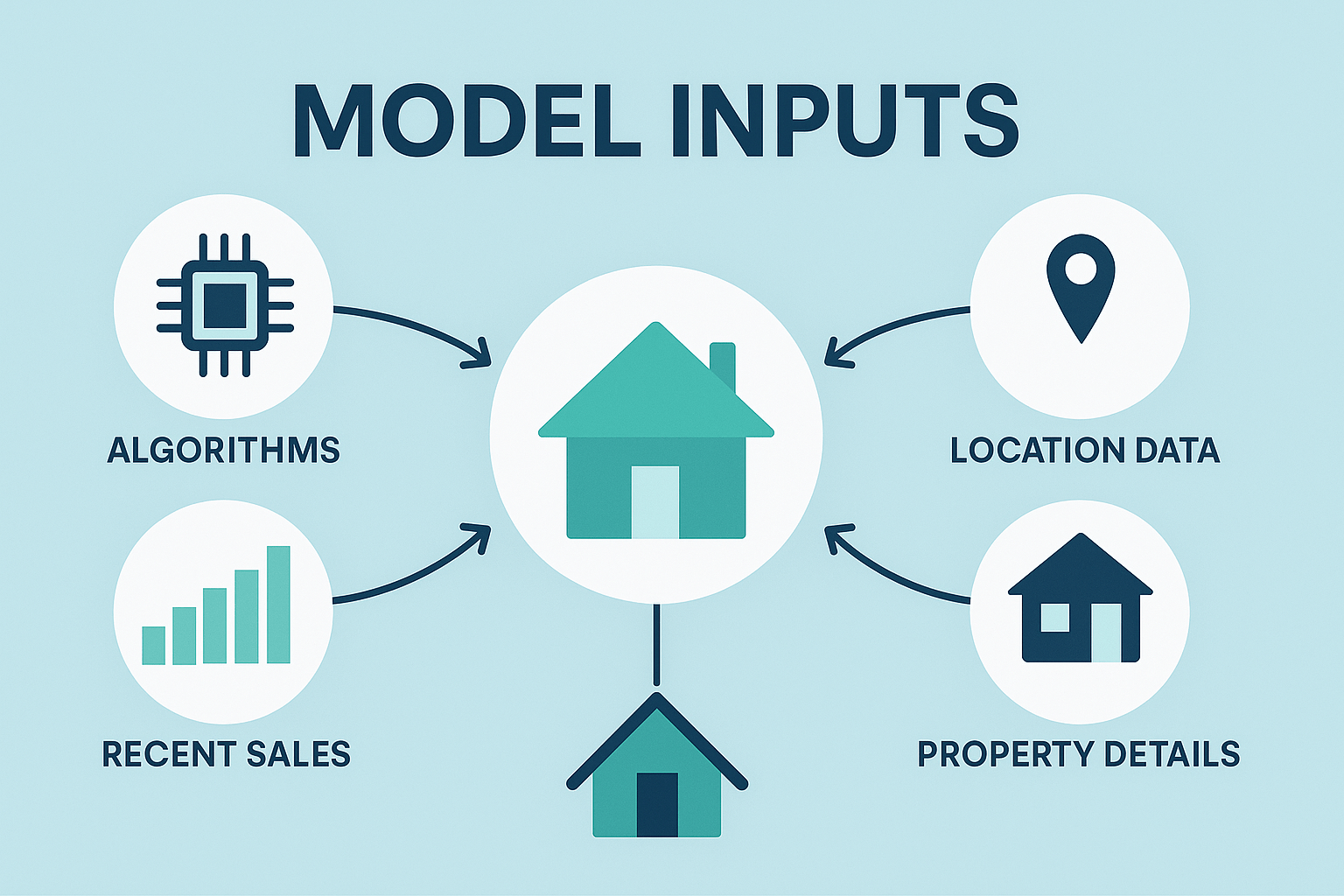 Model inputs used by AI home valuation systems in 2026