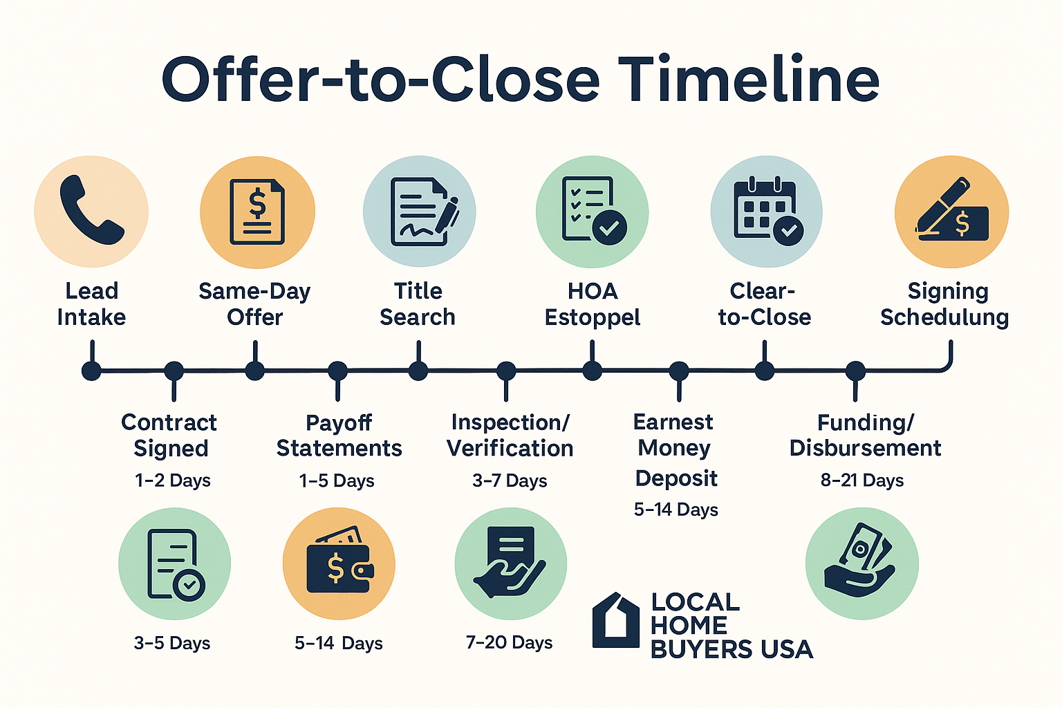 Featured visual illustrating the steps from offer to closing with icons and arrows