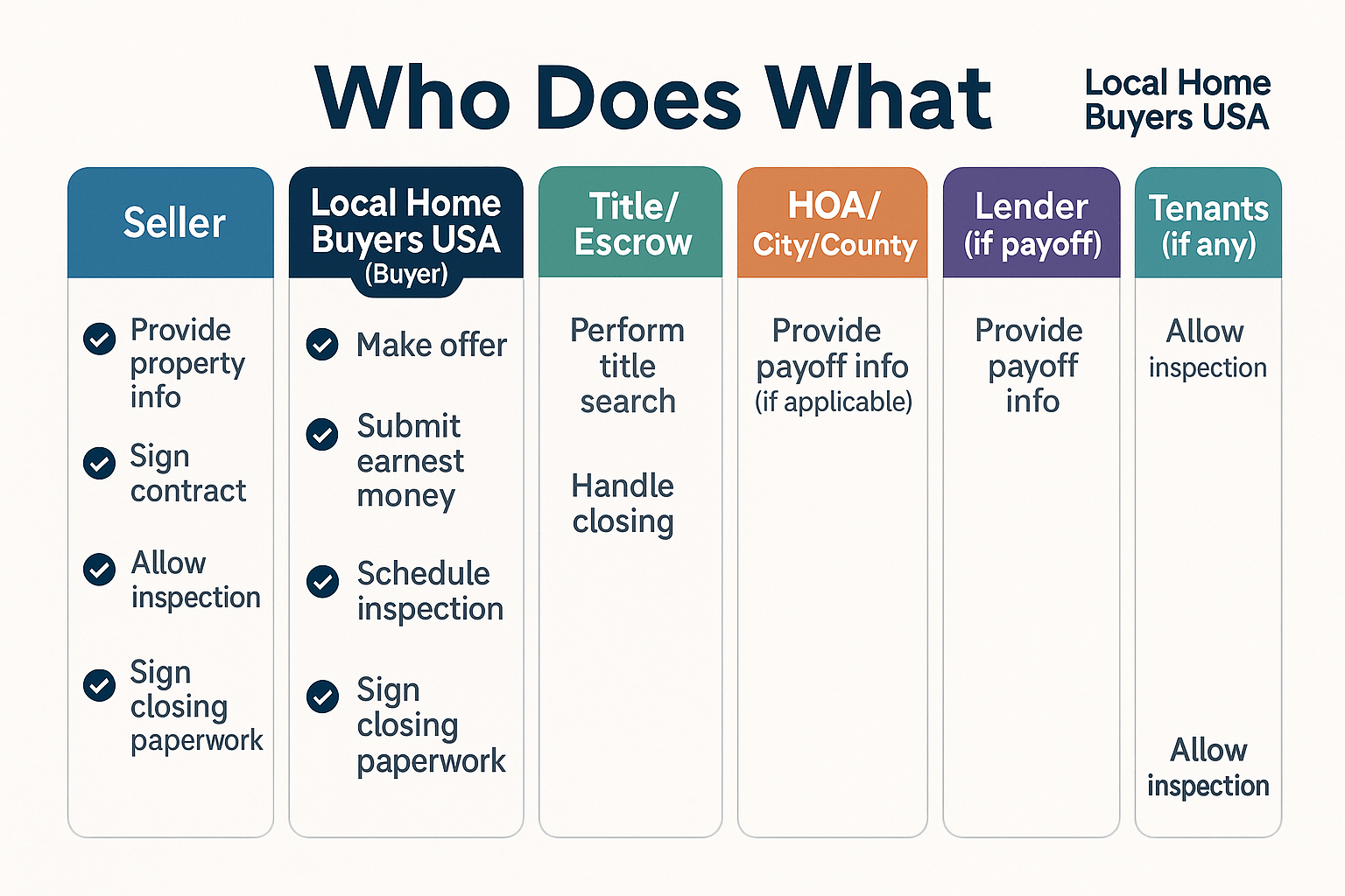 Explainer graphic mapping roles to each closing milestone