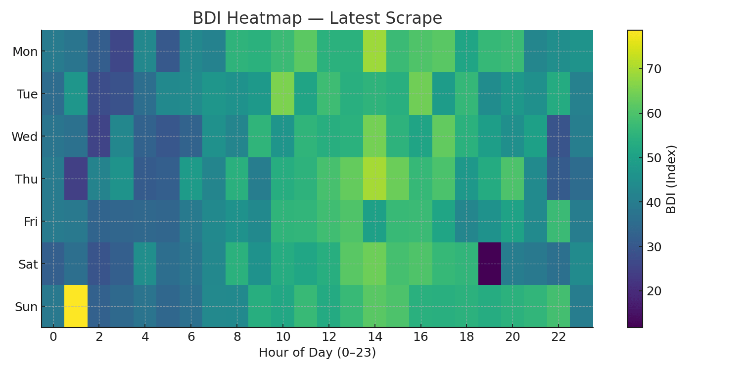 BDI Heatmap — Latest scrape (day × hour)