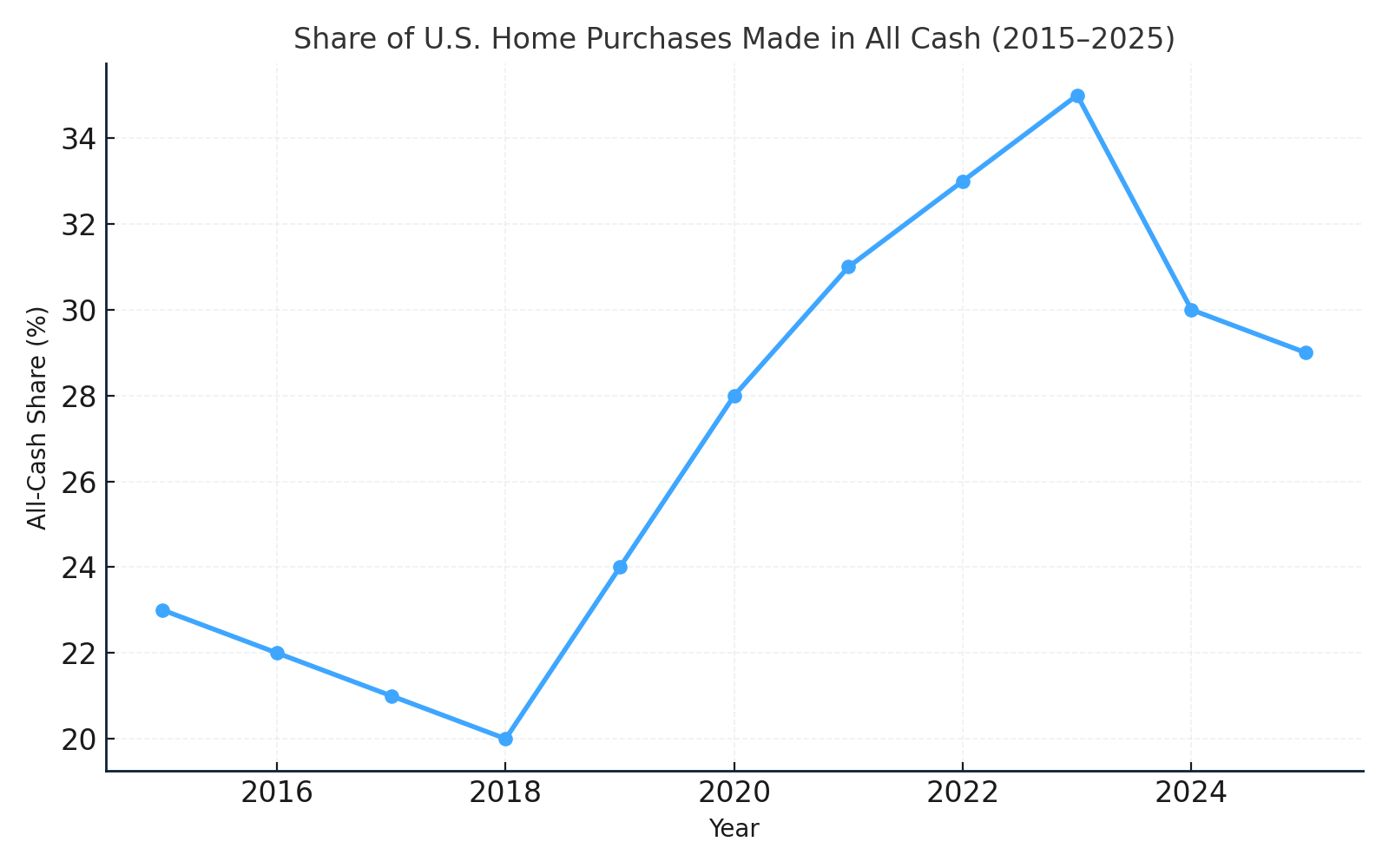 Line chart showing the share of U.S. home purchases made in all cash from 2015 to 2025, near 29% in 2025