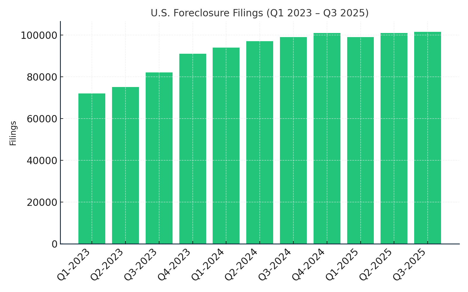 Bar chart of U.S. foreclosure filings by quarter from Q1 2023 to Q3 2025