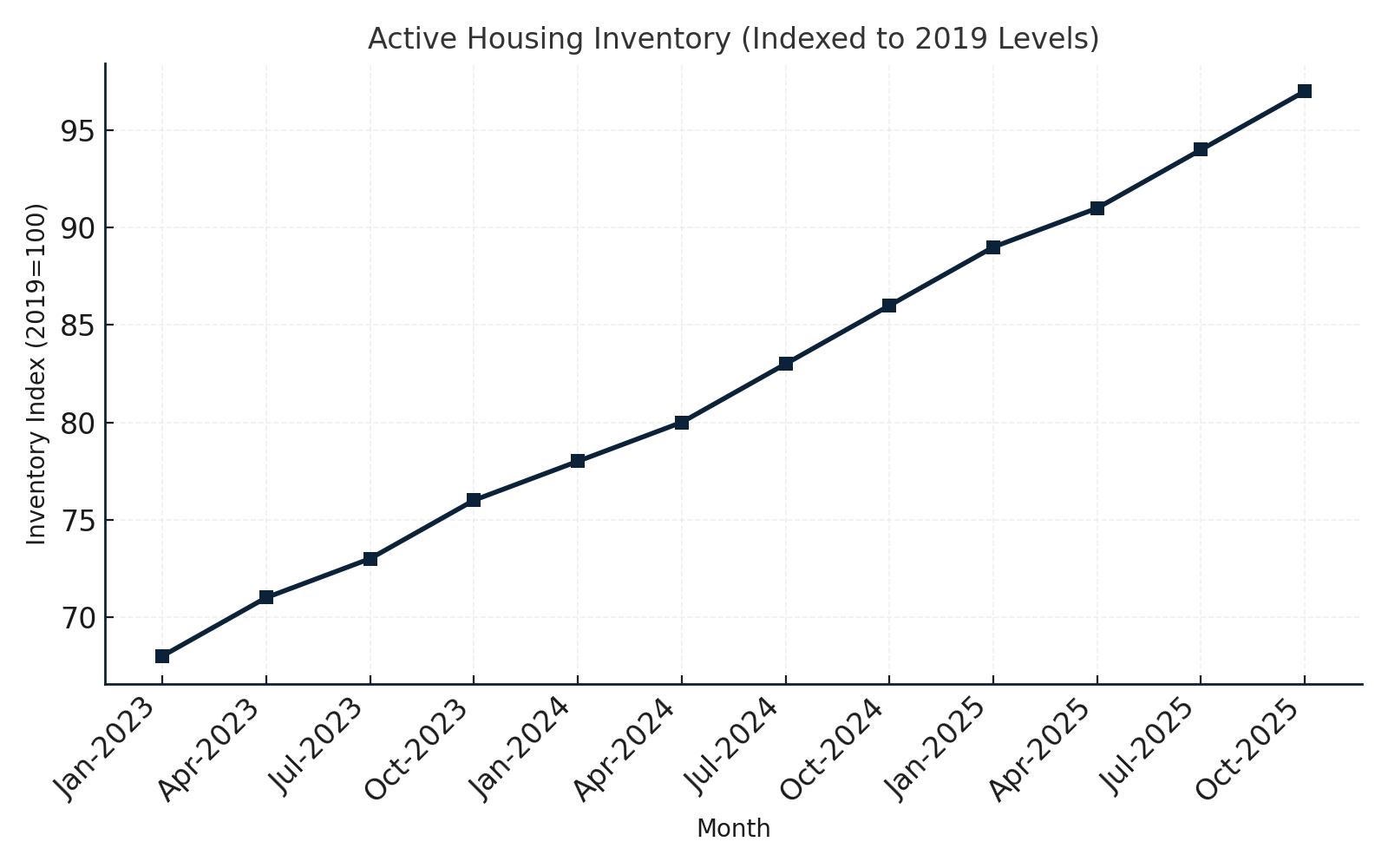 Line chart of active housing inventory indexed to 2019 equals 100, rising toward 97 by October 2025