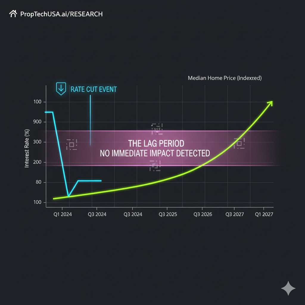 Interest Rate Lag Theory — timeline visual